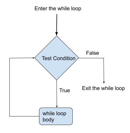 Flow Chart Example For Loop