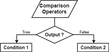 Python Comparison Operators Flowchart