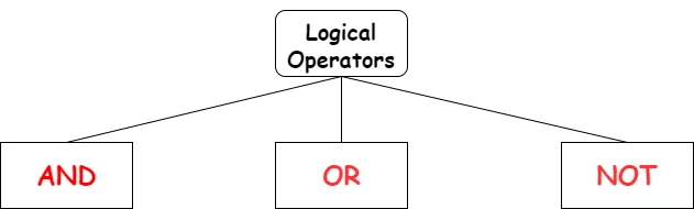 Python Logical Operators