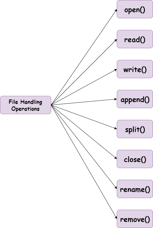 File Operations