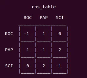 Rps Table