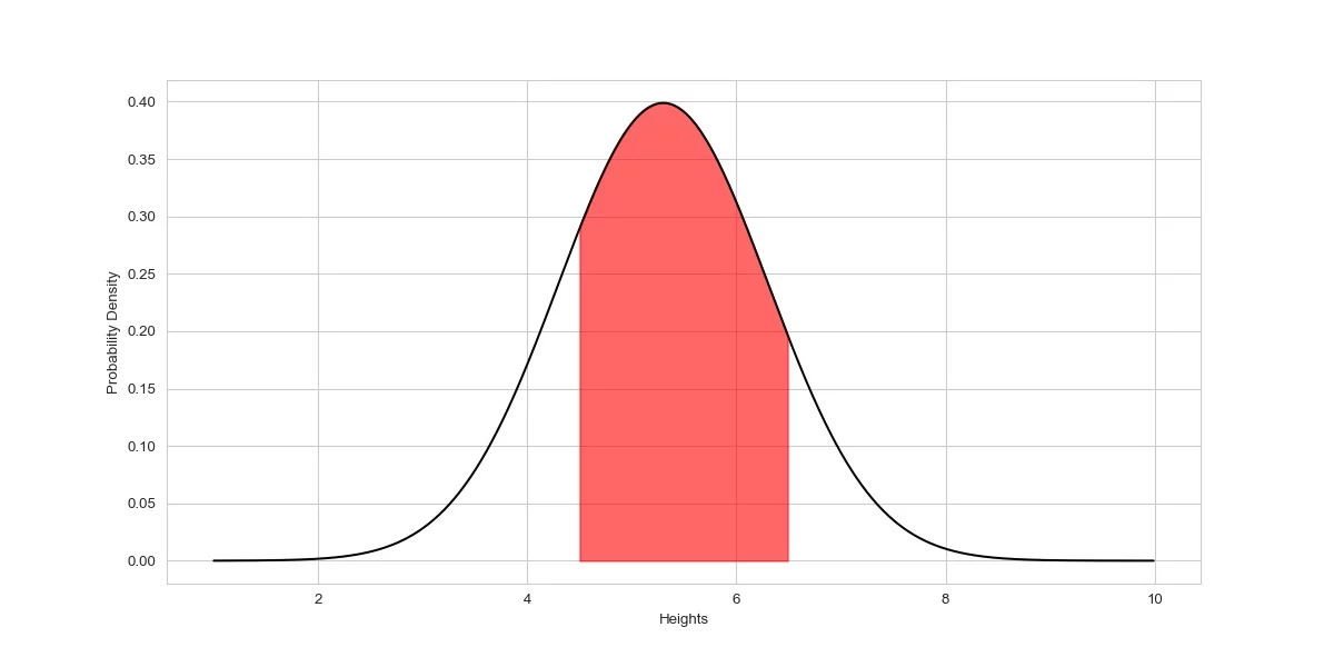 Area Under The Curve as a probability calculation