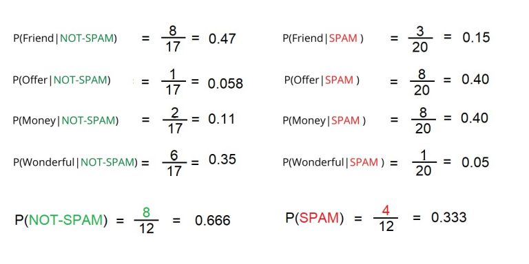 Naive Bayes Classifier with Python - AskPython
