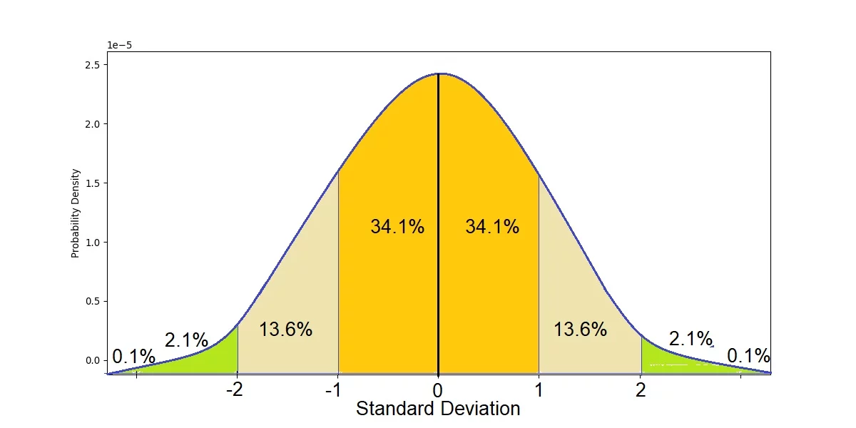 Percentage Distribution of Data Around Mean