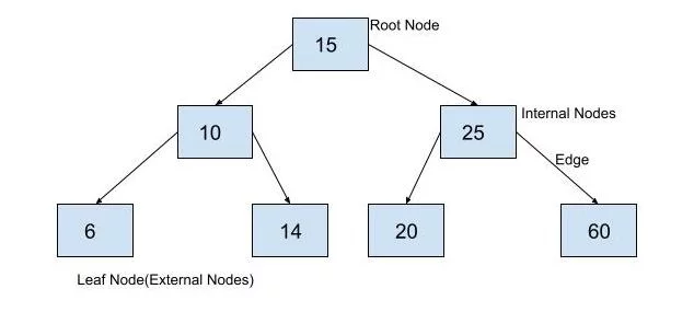 Balanced Binary Tree in Python - AskPython