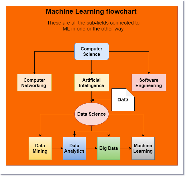 Machine Learning Flowchart