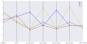 Weather Data Clustering in Python - A Complete Guide - AskPython