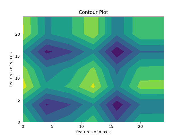 Fill in plot private spray. Contour Plot. Matplotlib Color fill with no Plot. Contour Plot between 2 parameters in excel. Contourf.