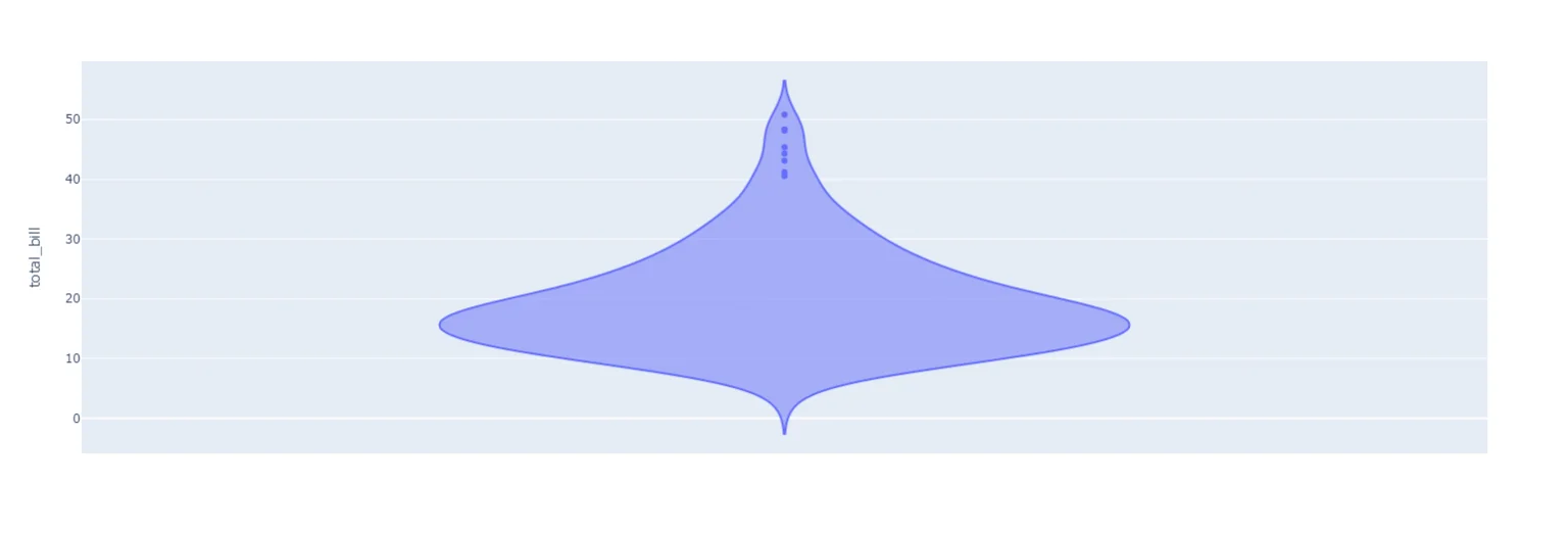 Violin Plot Plotly