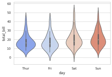 Violin Plot Seaborn 2