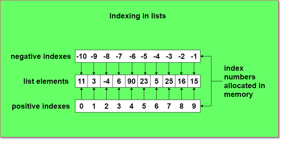 Last Index In Python List - Catalog Library