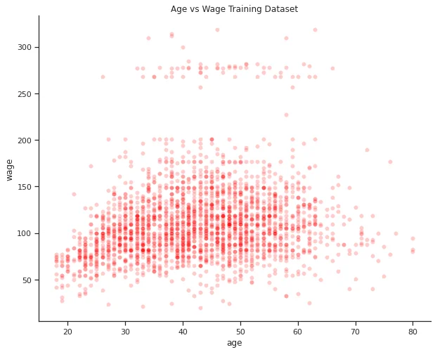 Wage And Age Train Visualization