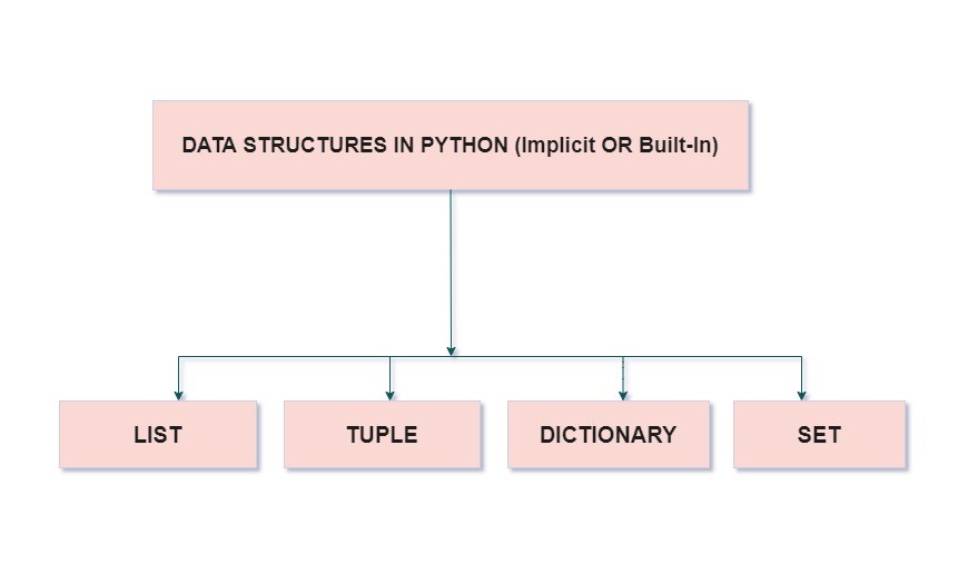 隱式數據結構 Python