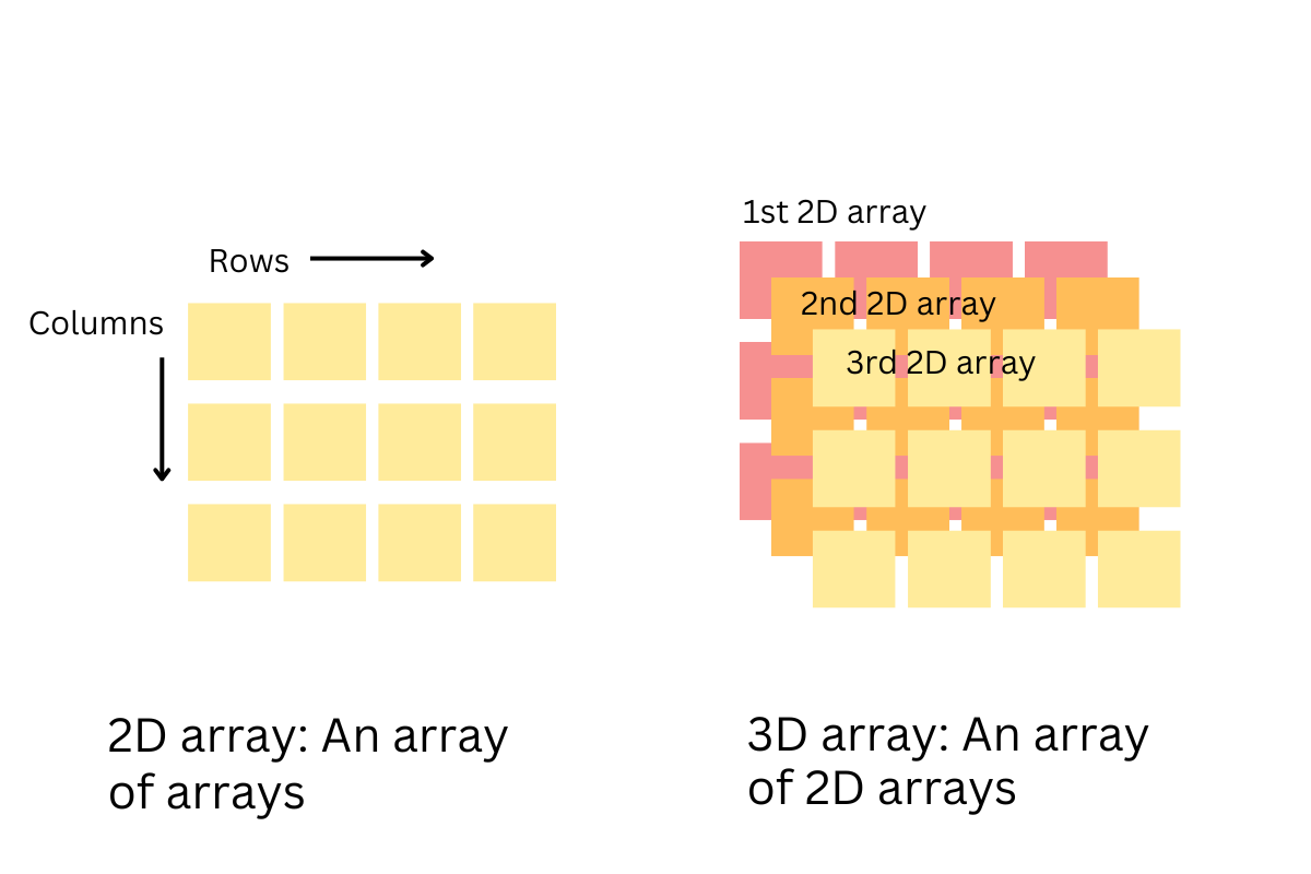 representation of 3d array