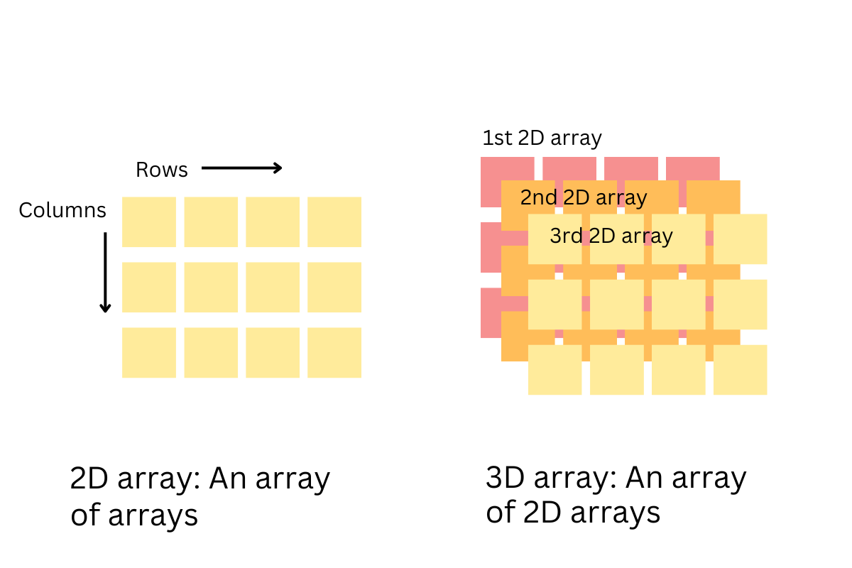 Multidimensional Arrays In Python A Complete Guide AskPython