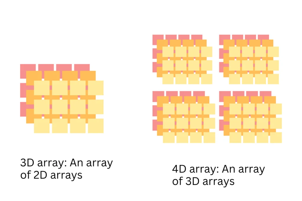 4D Array