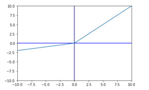 Leaky ReLU Activation Function in Neural Networks - AskPython
