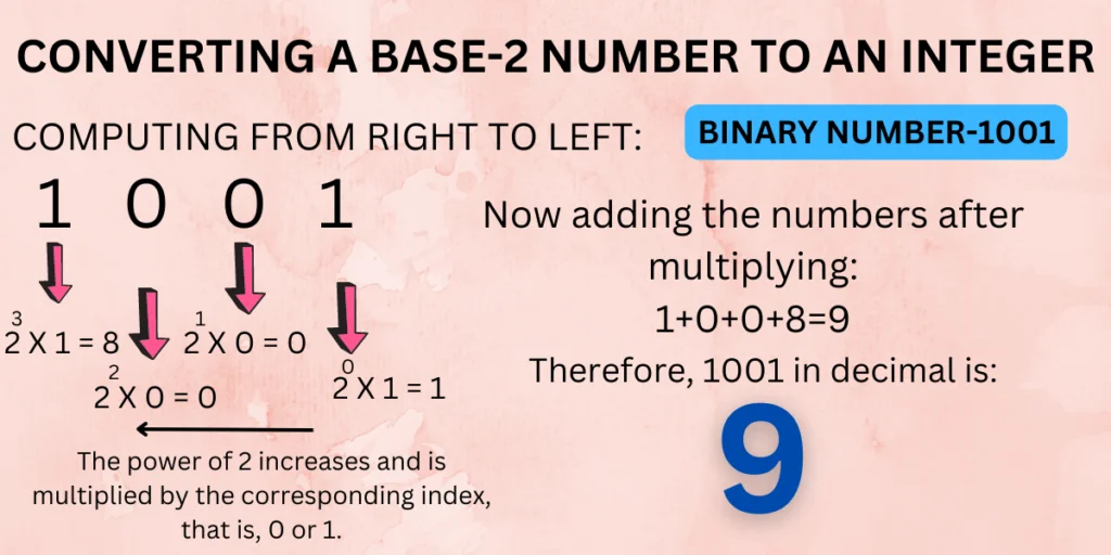 CONVERTING A BASE 2 NUMBER TO AN INTEGER