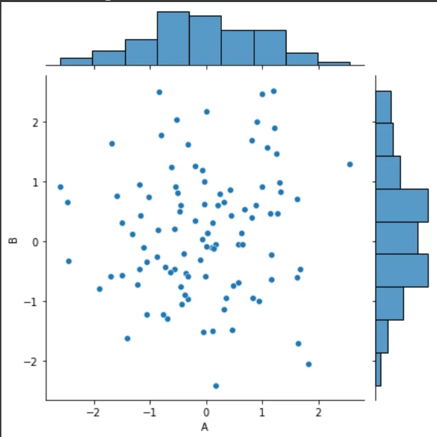 Understanding Joint Probability Distribution with Python