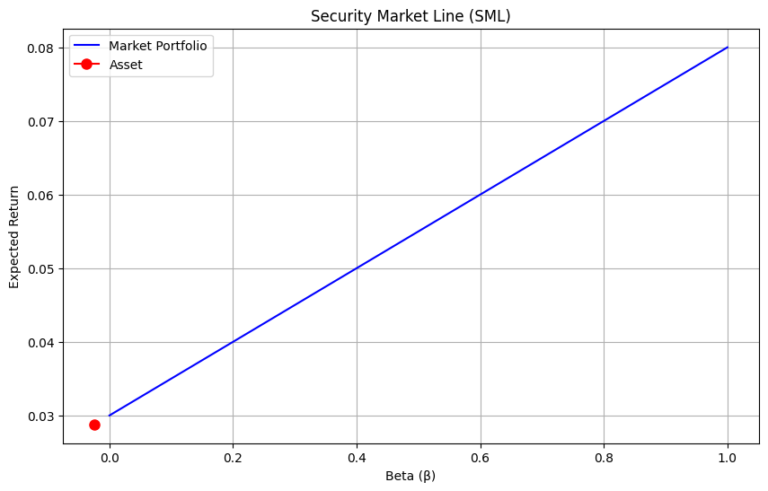 Understanding Capital Asset Pricing Model (CAPM) - AskPython