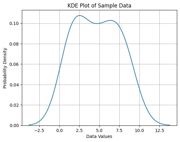 Kernel Density Estimation Plot