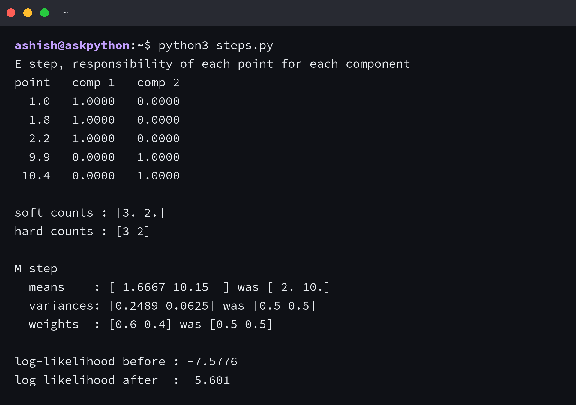 Terminal output from python3 steps.py showing the responsibility of each of five points for two components, the soft and hard counts, the refitted means, variances and weights, and the log-likelihood before and after