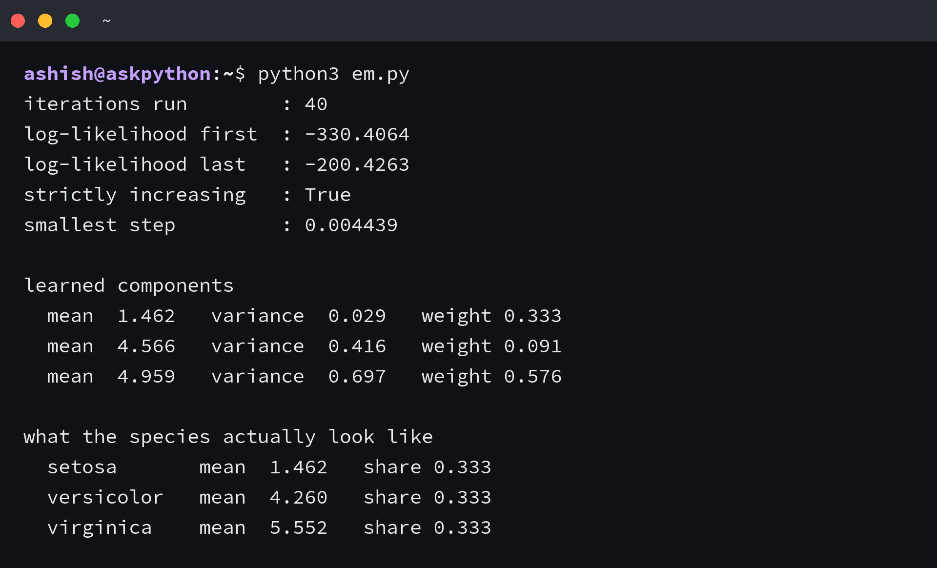 Terminal output from python3 em.py showing a strictly increasing log-likelihood across 40 iterations, the three learned components and the true mean and share of each iris species