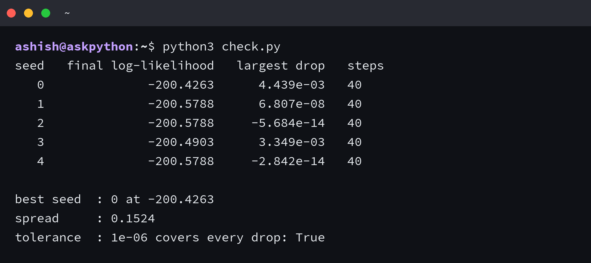 Terminal output from python3 check.py listing the final log-likelihood, the largest drop and the iteration count for five seeds, then the best seed, the spread across seeds and the tolerance result