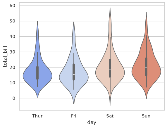 Vertical violin plots of total bill by day, showing Thursday through Saturday distributions