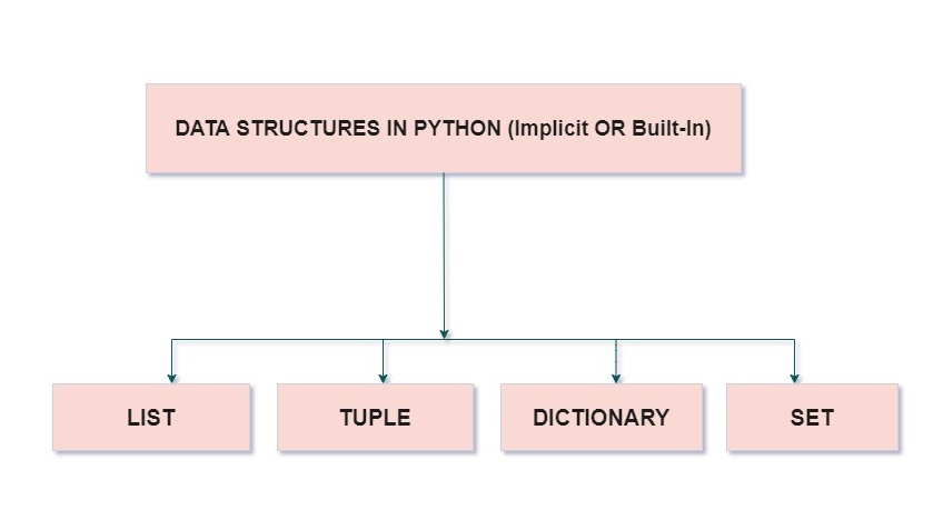 Data Structures in Python and When to Use Them