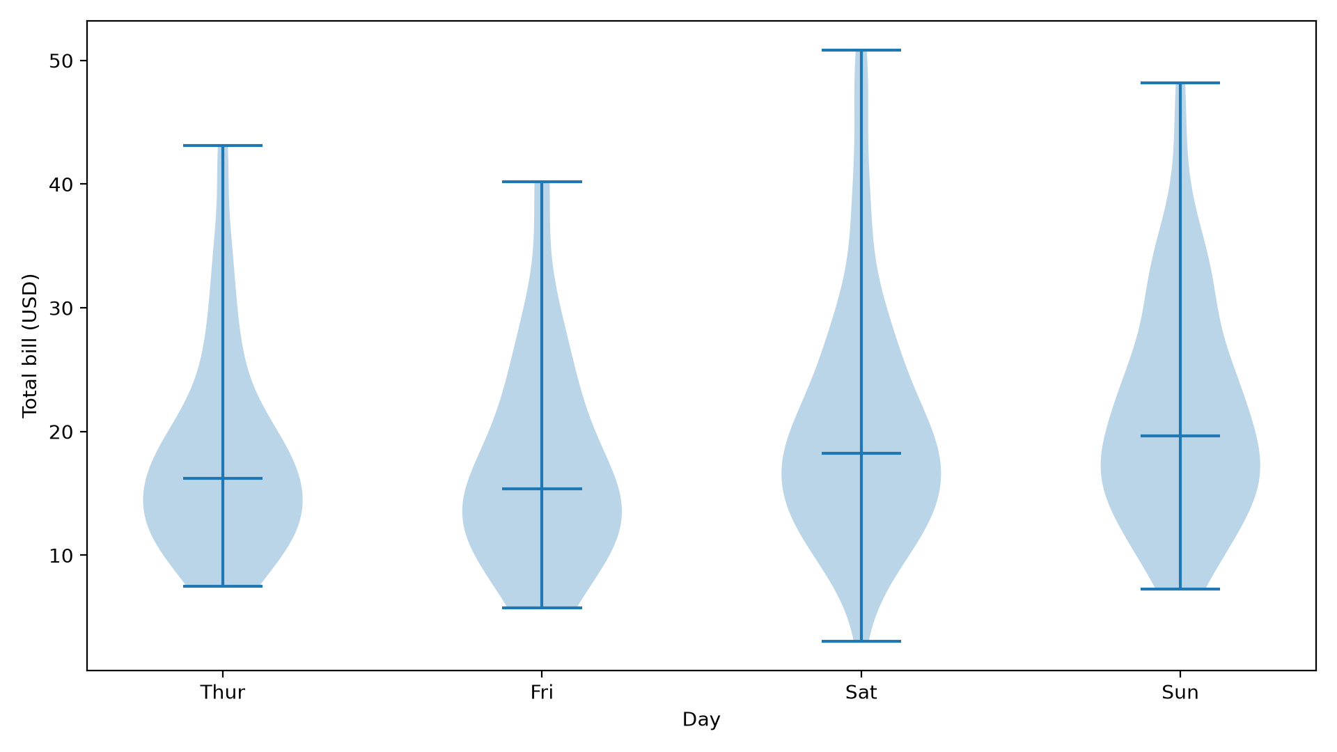 Matplotlib bill violins with median and minimum and maximum marks