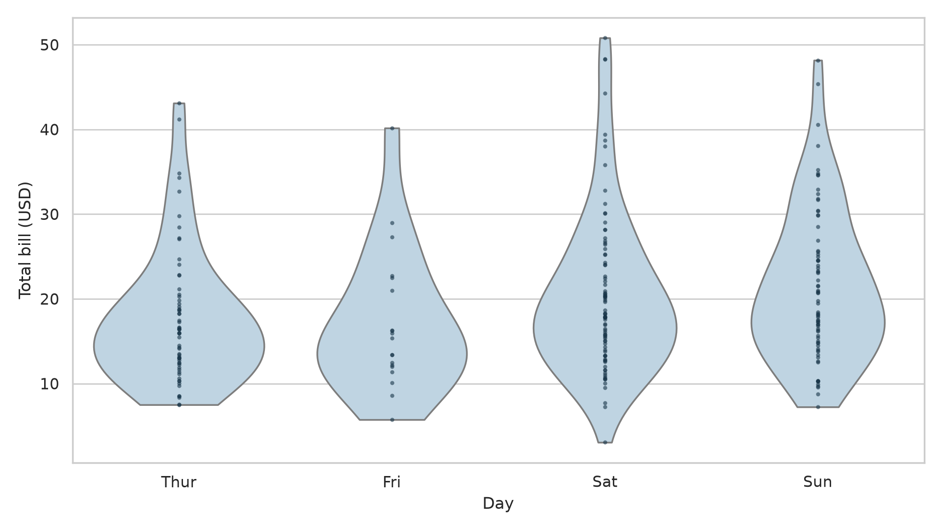Individual bill observations overlaid on four violin distributions
