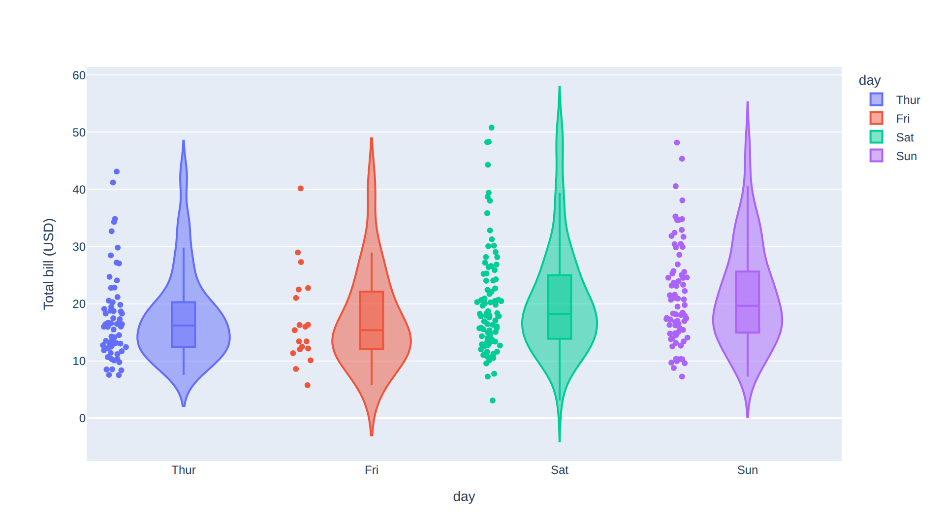 Plotly bill violins with inner boxes and individual observations