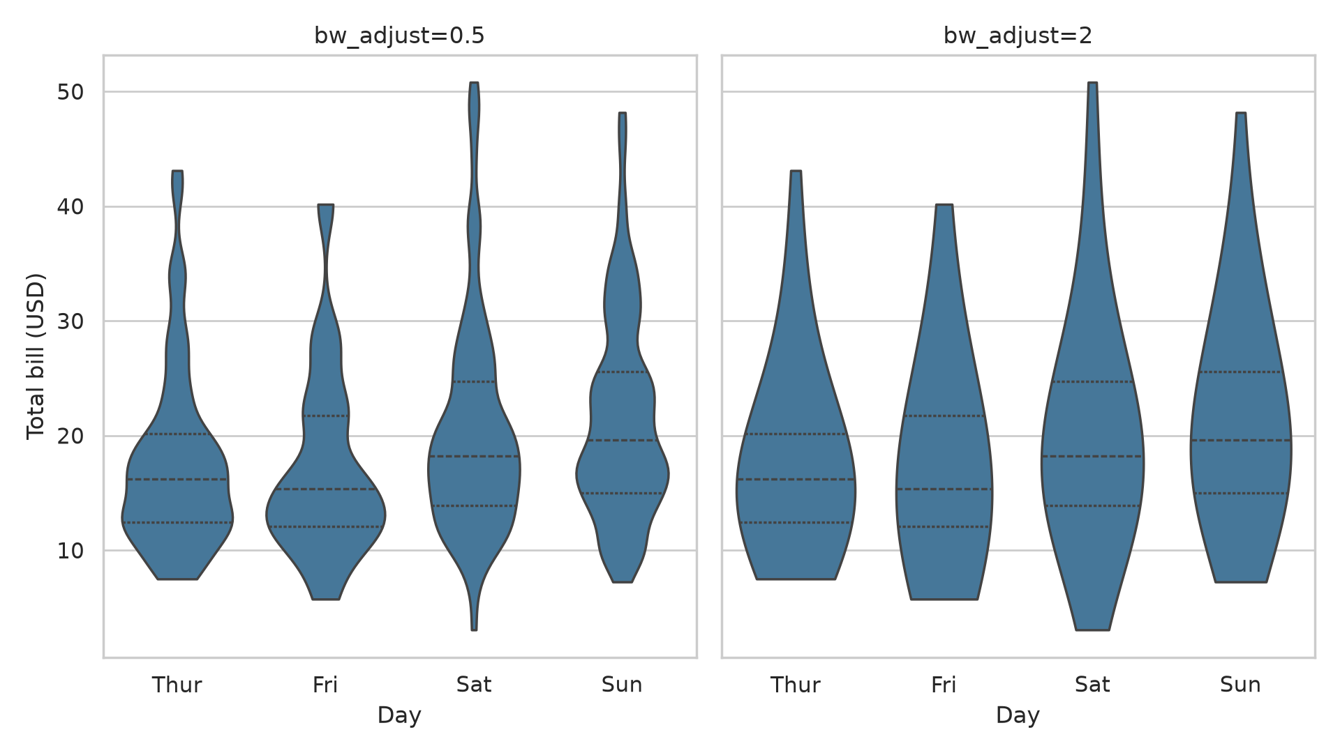 Bill distributions with bandwidth adjustments of 0.5 and 2