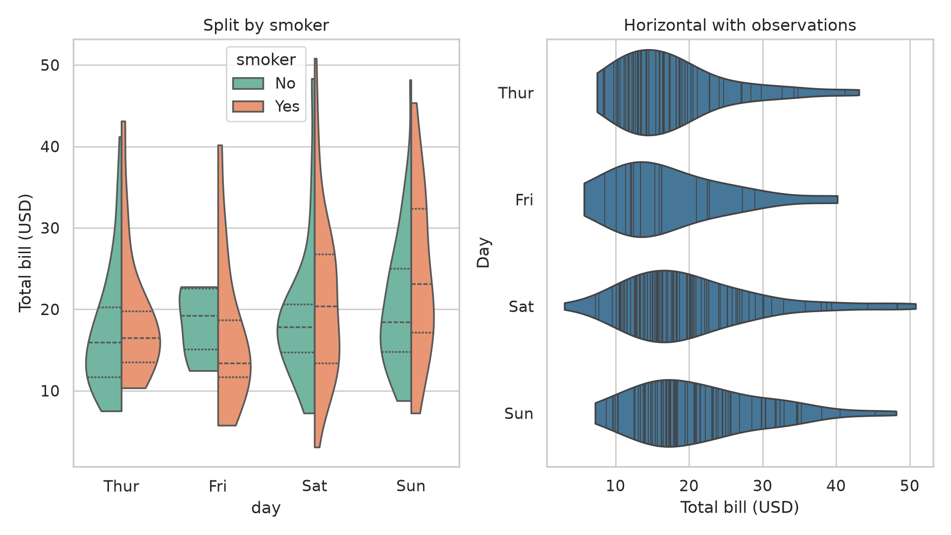 Split smoker distributions and horizontal violins with observation sticks